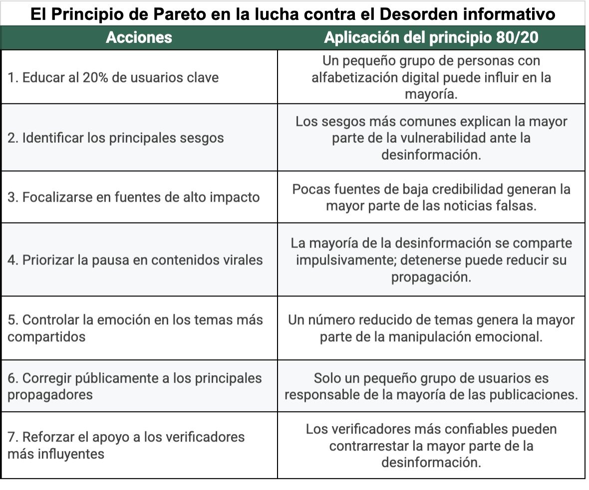 Detector de humo: Contra el desorden informativo (13): El principio de Pareto para neutralizar la desinformación